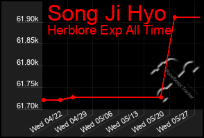 Total Graph of Song Ji Hyo