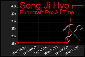 Total Graph of Song Ji Hyo