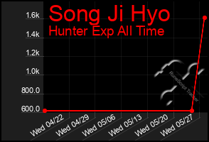 Total Graph of Song Ji Hyo