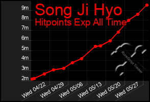 Total Graph of Song Ji Hyo