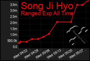 Total Graph of Song Ji Hyo