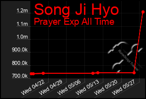 Total Graph of Song Ji Hyo