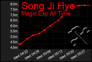 Total Graph of Song Ji Hyo