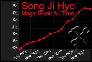 Total Graph of Song Ji Hyo