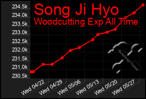 Total Graph of Song Ji Hyo