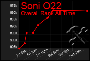 Total Graph of Soni O22