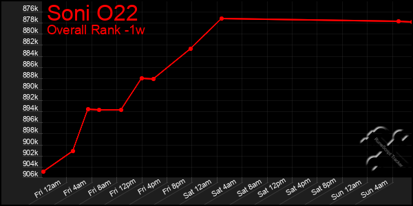 Last 7 Days Graph of Soni O22