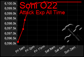 Total Graph of Soni O22