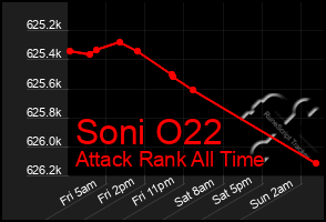 Total Graph of Soni O22
