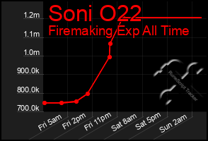 Total Graph of Soni O22