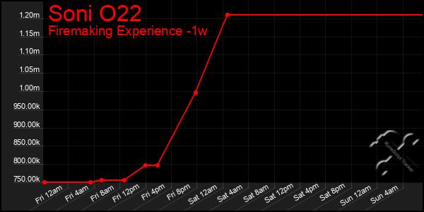 Last 7 Days Graph of Soni O22