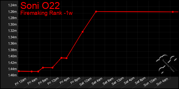 Last 7 Days Graph of Soni O22