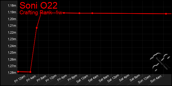 Last 7 Days Graph of Soni O22