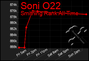 Total Graph of Soni O22