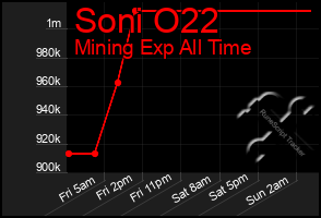 Total Graph of Soni O22