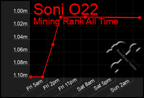 Total Graph of Soni O22