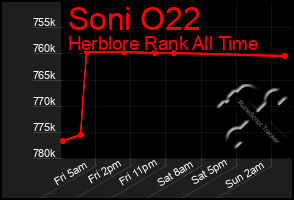Total Graph of Soni O22
