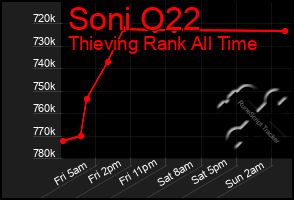 Total Graph of Soni O22