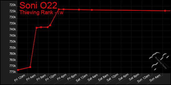 Last 7 Days Graph of Soni O22