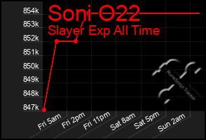 Total Graph of Soni O22