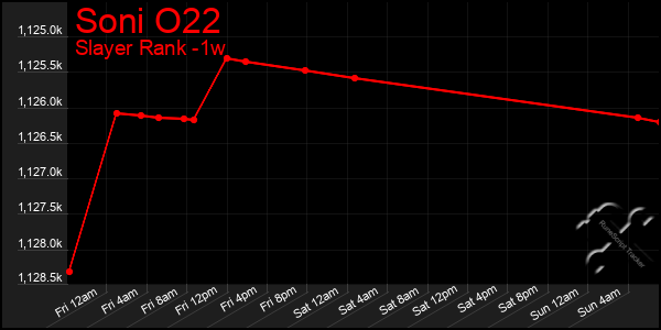 Last 7 Days Graph of Soni O22
