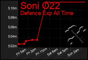 Total Graph of Soni O22
