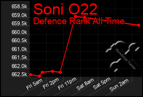 Total Graph of Soni O22