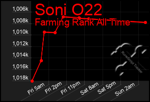 Total Graph of Soni O22