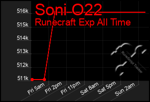 Total Graph of Soni O22