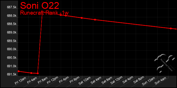 Last 7 Days Graph of Soni O22