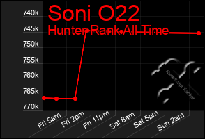 Total Graph of Soni O22