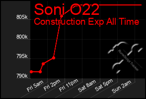 Total Graph of Soni O22