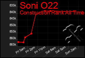 Total Graph of Soni O22
