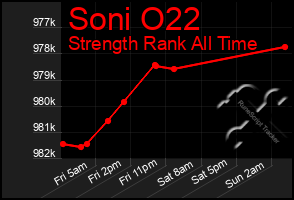 Total Graph of Soni O22