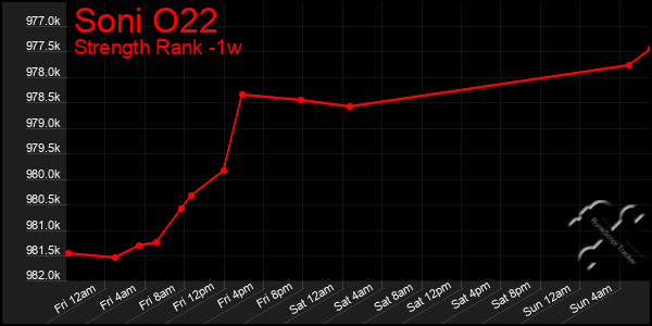 Last 7 Days Graph of Soni O22