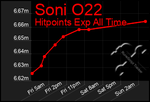 Total Graph of Soni O22