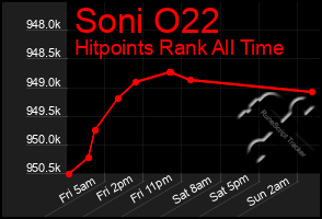 Total Graph of Soni O22