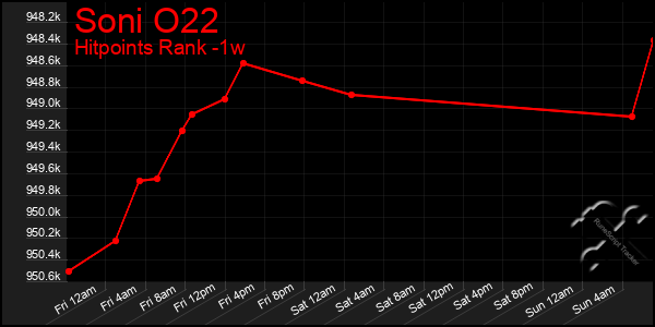 Last 7 Days Graph of Soni O22