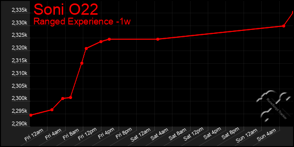 Last 7 Days Graph of Soni O22