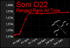 Total Graph of Soni O22