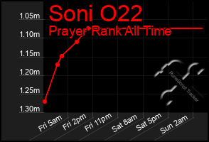 Total Graph of Soni O22