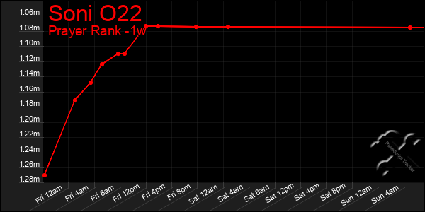 Last 7 Days Graph of Soni O22
