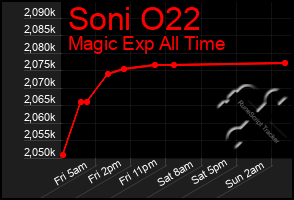 Total Graph of Soni O22