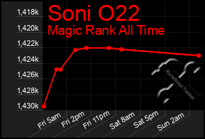 Total Graph of Soni O22