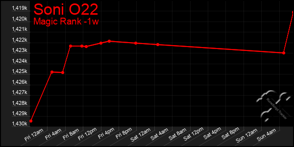 Last 7 Days Graph of Soni O22