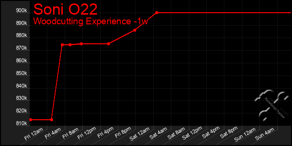 Last 7 Days Graph of Soni O22