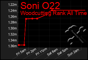 Total Graph of Soni O22
