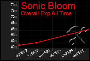 Total Graph of Sonic Bloom