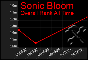 Total Graph of Sonic Bloom