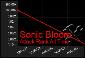 Total Graph of Sonic Bloom